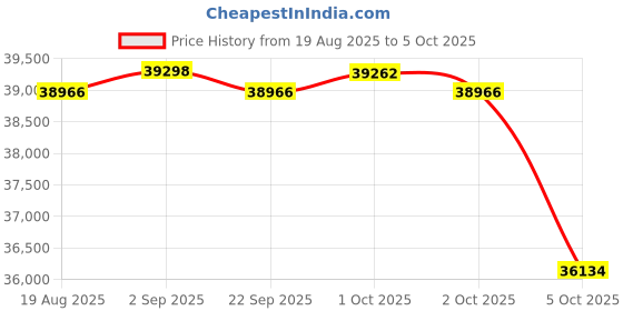 amazon.in viscata Handmade in Spain Formiga Canvas 2" Wedge, Ankle-Strap, Closed Toe, Classic Espadrilles Heel viscata Price History Graph from 19 Aug 2025 to 5 Oct 2025