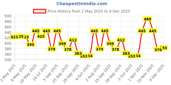 amazon.in visconti Blue Ocean Perfume For Men Eau De Parfum Aquatic Fragrance with Citrus Fruity, Musk & Cedarwood Long Lasting Scent and Anti-Stain Luxury Perfumes Outing & Sports, 100 ml visconti Price History Graph from 2 May 2025 to 4 Dec 2025