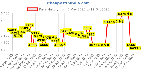 amazon.in Visconti Di Modrone Acqua Di Selva Eau De Cologne, 201ml acqua di selva Price History Graph from 3 May 2025 to 12 Oct 2025
