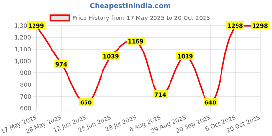 amazon.in snitch Viscose Blend Full Sleeve Textured Floral Shirt snitch Price History Graph from 17 May 2025 to 19 Oct 2025