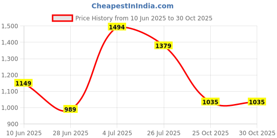 amazon.in only Viscose Blend Women's Hooded Neck Sweatshirt only Price History Graph from 10 Jun 2025 to 29 Oct 2025
