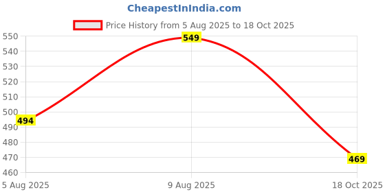 amazon.in go colors Viscose Lounge Shorts Above Knee for Women| Breathable, Mid Rise, Brown go colors Price History Graph from 5 Aug 2025 to 18 Oct 2025