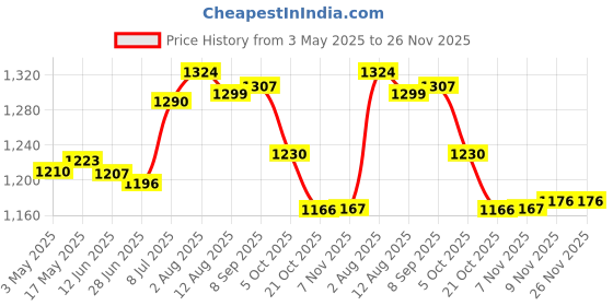 amazon.in puma Viscose Men's Hooded Sweatshirt puma Price History Graph from 3 May 2025 to 26 Nov 2025