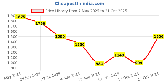 amazon.in marks & spencer Viscose Mix Plain Skinny Fit Treggings marks & spencer Price History Graph from 7 May 2025 to 21 Oct 2025