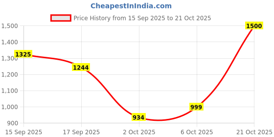 amazon.in marks & spencer Viscose Mix Plain Skinny Fit Treggings marks & spencer Price History Graph from 15 Sep 2025 to 21 Oct 2025