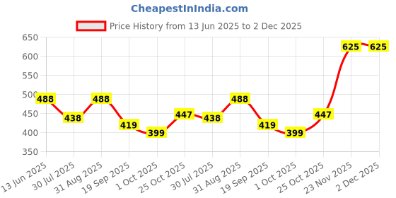 amazon.in lyra Viscose Palazzo for Women lyra Price History Graph from 13 Jun 2025 to 1 Dec 2025