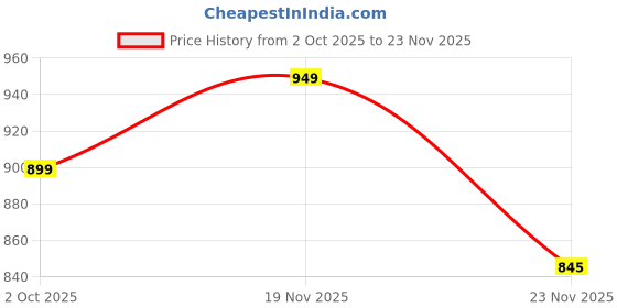 amazon.in hella fashions Viscose Rayon Kutch Mirror Work Dupatta for Women – 2.5 Meter | All Over Embroidery | Navratri Wear for Girls | Tassel Lace on Edges – Pack of 1 hella fashions Price History Graph from 2 Oct 2025 to 23 Nov 2025