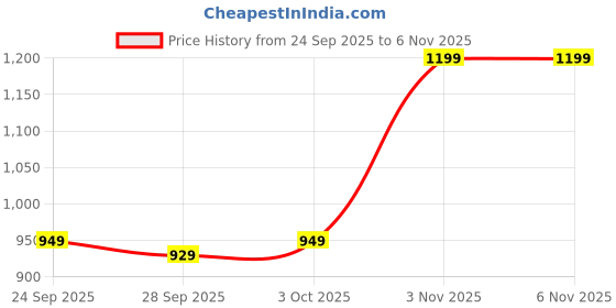 amazon.in naixa Viscose Solid Regular Women's Kurtas & Kurtis naixa Price History Graph from 24 Sep 2025 to 6 Nov 2025