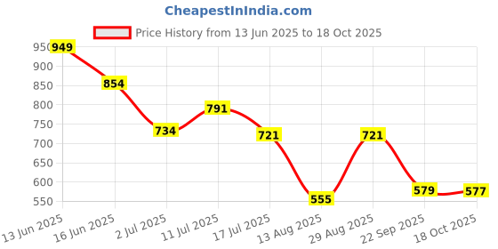 amazon.in vero moda Viscose Women's Round Neck Sweater vero moda Price History Graph from 13 Jun 2025 to 18 Oct 2025