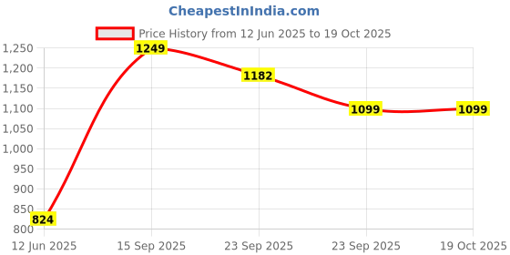 amazon.in vero moda Viscose Women's Round Neck Sweater vero moda Price History Graph from 12 Jun 2025 to 18 Oct 2025