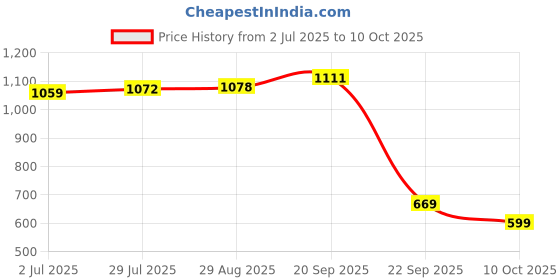amazon.in vero moda Viscose Women's Round Neck Sweater vero moda Price History Graph from 2 Jul 2025 to 10 Oct 2025