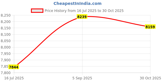 amazon.in visesunny Hawaiian Men's Summer Beach Shorts Swim Trunks Sports Running Bathing Suits with Mesh Lining visesunny Price History Graph from 16 Jul 2025 to 30 Oct 2025