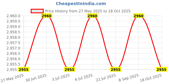 amazon.in visesunny Hippie Peace Symbol Mushroom And Abstract Flower 2Pcs Wet Bag with Zippered Pockets Washable Reusable Roomy for Travel,Beach,Pool,Daycare,Stroller,Diapers,Dirty Gym Clothes, Wet Swimsuits, T visesunny Price History Graph from 27 May 2025 to 18 Oct 2025