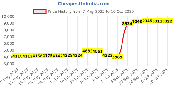 amazon.in visesunny Men's Colorful Flower Print Beach Shorts Hot Summer Swim Trunks Sports Running Bathing Suits with Mesh Lining visesunny Price History Graph from 7 May 2025 to 10 Oct 2025