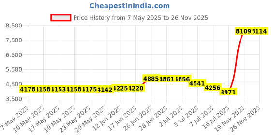 amazon.in visesunny Men's Novelty Beach Shorts Quick Dry Swimwear Sports Running Swim Board Shorts Bathing Suits Mesh Lining visesunny Price History Graph from 7 May 2025 to 26 Nov 2025