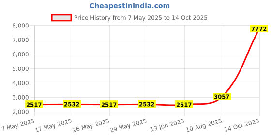 amazon.in visesunny Turquoise Blue And Violet Mermaid Scale 2Pcs Wet Bag with Zippered Pockets Washable Reusable Roomy for Travel,Beach,Pool,Daycare,Stroller,Diapers,Dirty Gym Clothes, Wet Swimsuits, Toiletries Price History Graph from 7 May 2025 to 14 Oct 2025