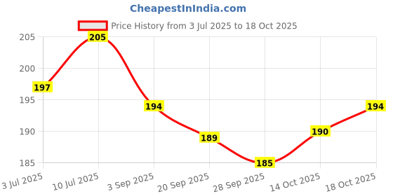 amazon.in Vishalta Barnyard Millet Flakes 250 Gm - Natural & Gluten Free Sanwa Millet flakes - High Fibre Healthy Breakfast Cereal, Low GI - Ideal for Poha, Upma & Indian Snacks | Pack of 1 Price History Graph from 3 Jul 2025 to 18 Oct 2025