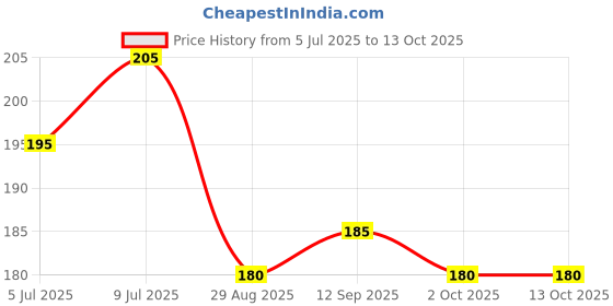 amazon.in Vishalta Foxtail Millet Flakes 250 gm - Natural Whole Grain - Kakum Flakes High in Protein & Fibre - Gluten Free Healthy Breakfast Cereal - Ideal for Poha, Upma & Snacks - Dried Bajra Alternative Price History Graph from 5 Jul 2025 to 12 Oct 2025