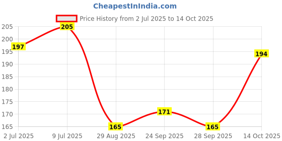 amazon.in Vishalta Jowar Millet Flakes 250 gm - Natural Whole Grains - Sorghum Flakes High in Protein & Fibre - Gluten Free Healthy Breakfast Cereal - Ideal for Poha, Upma & Snacks - Pack of 1 Price History Graph from 2 Jul 2025 to 14 Oct 2025
