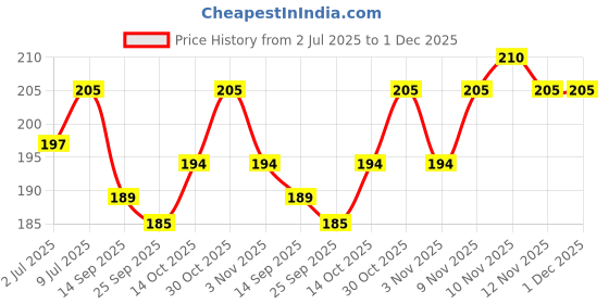 amazon.in Vishalta Kodo Millet Flakes 250 Gm - Natural Whole Grain - Kodra Millet flakes High in Protein & Fibre - Gluten Free Healthy Breakfast Cereal - Ideal for Poha, Upma & Snacks - Pack of 1 Price History Graph from 2 Jul 2025 to 1 Dec 2025