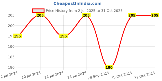 amazon.in Vishalta Little Millet Flakes 250 Gm - Natural Whole Grain - Kutki Flakes High in Protein & Fibre - Gluten Free Breakfast Cereal - Ideal for Poha, Upma & Healthy Snacks | Pack of 1 Price History Graph from 2 Jul 2025 to 31 Oct 2025