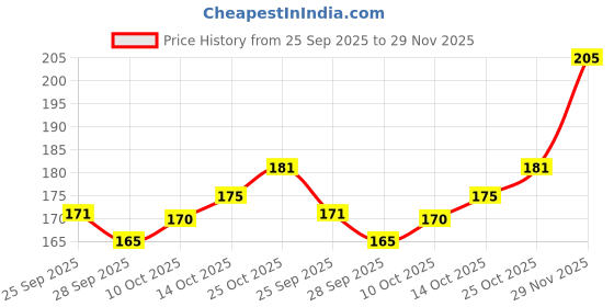 amazon.in Vishalta Pearl Millet Flakes 250 Gm - Natural Whole Grain - Bajra Millet Flakes Rich in Protein & Fibre - Gluten Free Breakfast Cereal - Ideal for Poha, Upma & Healthy Snacks | Pack of 1 Price History Graph from 25 Sep 2025 to 29 Nov 2025