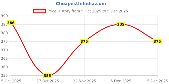 amazon.in Vishalta Ragi & Jowar Murmura/Kurmura 250g Each - Superfoods Puffed Finger Millet - High Protein, Fibre & Iron - Healthy Gluten-Free Snack Price History Graph from 5 Oct 2025 to 5 Dec 2025
