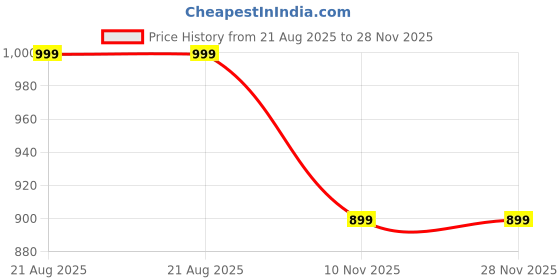 amazon.in VISHARNI Adjustable Chest Workout Equipment Power Twistr Arm Trainer- Arm Strength Training Machine for Full Body Muscle Building – Adjustable Resistance Fitness Bar for Home Gym & Travel Use Price History Graph from 21 Aug 2025 to 28 Nov 2025