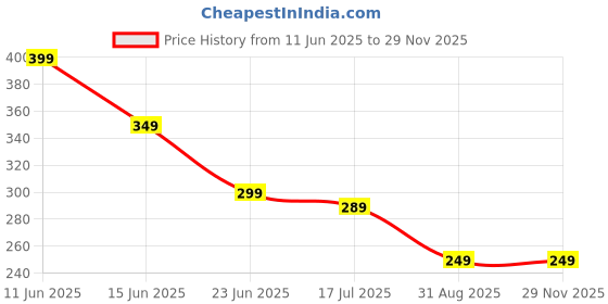 amazon.in Visharni Beard Pencil Filler for Men Barber Styling Pen with Bristle Beard Brush Waterproof, Sweat Proof Natural Shaping Up for Men Beard, Moustache visharni Price History Graph from 11 Jun 2025 to 28 Nov 2025