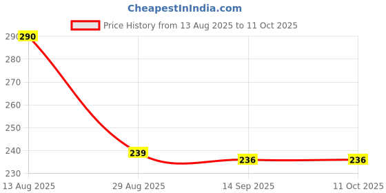 amazon.in VISHARNI Silicone Sink Mat, Kitchen Faucet Sink Drainer Mat, Countertop Splash Protector & Storage, Dish Drying Mat, Non-Slip Soap Holder No Mess Silicone Splash Pad for Bathroom Sink Price History Graph from 13 Aug 2025 to 11 Oct 2025
