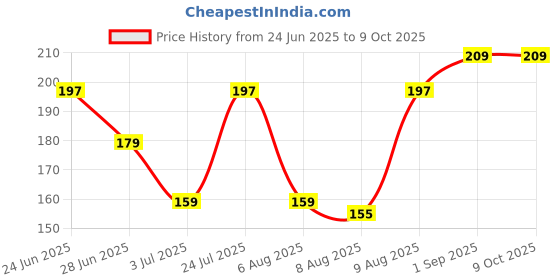 amazon.in VISHARNI Snap-On Instant Perfect Smile Veneers Comfortable Flex Fit Dentures For Top & Bottom Teeth White Tooth Cosmetic Cover Pack Of 1 (2) Price History Graph from 24 Jun 2025 to 8 Oct 2025