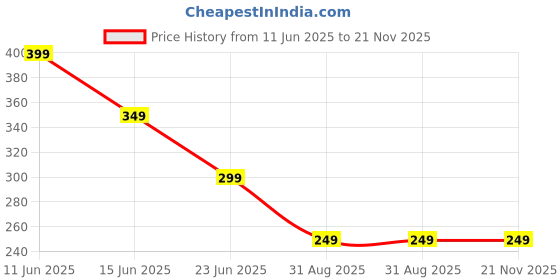 amazon.in Visharni Waterproof Beard Filler Kit for Men - Pencil, Pen, Darkener Marker with Natural Finish for Beard, Moustache & Eyebrows visharni Price History Graph from 11 Jun 2025 to 21 Nov 2025