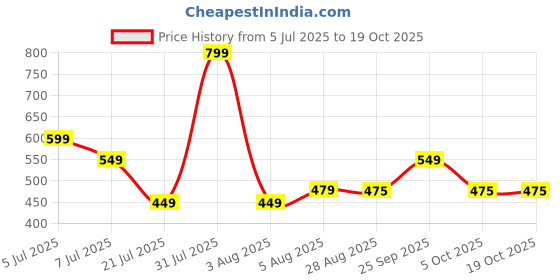 amazon.in VishBin Lightweight Foldable Stool, Folding Foot Rest for Adults Heavy Duty Support 350lbs, Portable Seat for Travel Fishing Camping Hiking vishbin Price History Graph from 5 Jul 2025 to 18 Oct 2025