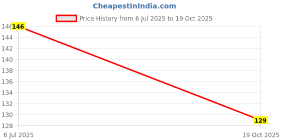 amazon.in Vishffy Shyama Tulsi Seeds for Planting – Holy Basil (Tulsi) Seeds for Home Gardening, Pots & Outdoor Use | Indian Sacred Plant Seeds for Easy Growth & Cultivation (Pack of 1) Price History Graph from 6 Jul 2025 to 19 Oct 2025
