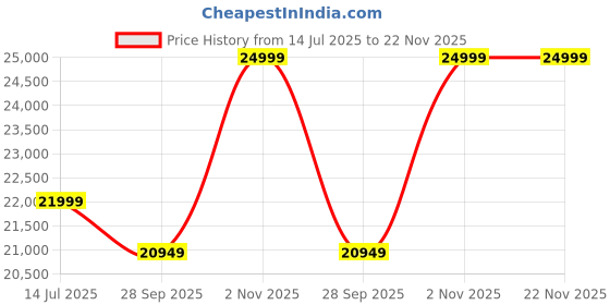 amazon.in VISHNU ART AND CRAFT Sheesham Wood Bookshelf with Glass Door for Home Library Solid Wood Bookcase Wooden Crockery Cabinet for Kitchen Book Shelf (Walnut Finish) Price History Graph from 14 Jul 2025 to 22 Nov 2025