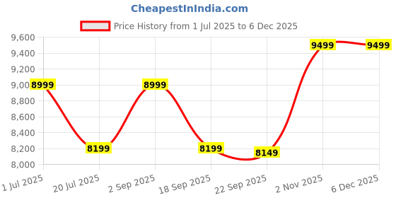 amazon.in VISHNU ART AND CRAFT Solid Wooden Inverter Battery Cabinet | Single Battery Box | Wooden Inverter Battery Cabinet | Battery Box | Sheesham Wood, Standard (Natural) Price History Graph from 1 Jul 2025 to 4 Dec 2025
