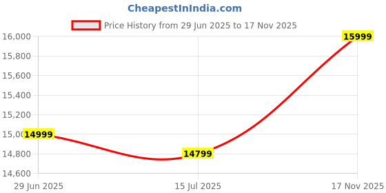 amazon.in VISHNU ART AND CRAFT Wood Kitchen Crockery Cabinet with Glass Door | Sideboard Storage Cabinets Living Room | Kitchen Unit, Dining Room Furniture,Wooden Chest of Drawers, Walnut Price History Graph from 29 Jun 2025 to 17 Nov 2025