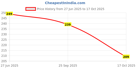 amazon.in Vishnu Delight Organic Roasted Makhana Snack, Himalayan Salt & Pepper Flavor - Healthy, Tasty, and Sustainably Sourced Fox Nuts with a Touch of Himalayan Magic vishnu delight Price History Graph from 27 Jun 2025 to 17 Oct 2025