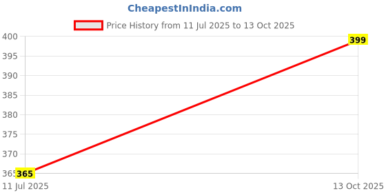 amazon.in Vishnu Delight Organic Roasted Makhana Snack Packs, 2 x 80g, Himalayan Salt & Pepper Flavor - Healthy, Tasty, and Sustainably Sourced Fox Nuts with a Touch of Himalayan Magic Price History Graph from 11 Jul 2025 to 13 Oct 2025