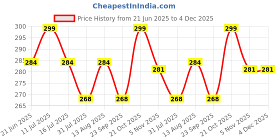 amazon.in Vishtish® Disposable Hair Cutting Sheets Pack of 10 Unisex Apron for Salon, Spa, Beauty Parlor, Hospitals and Home Use, Size 40 X 60 Inches, 45 GSM, White Price History Graph from 21 Jun 2025 to 4 Dec 2025