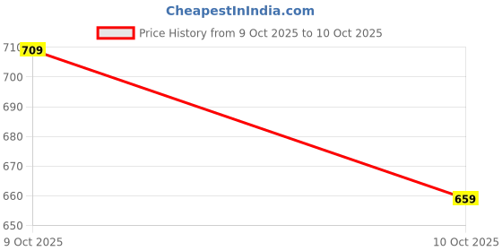 amazon.in Vishudh vishudh Price History Graph from 9 Oct 2025 to 10 Oct 2025