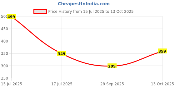 amazon.in vishudh Women's Cotton Regular Kurta vishudh Price History Graph from 15 Jul 2025 to 13 Oct 2025