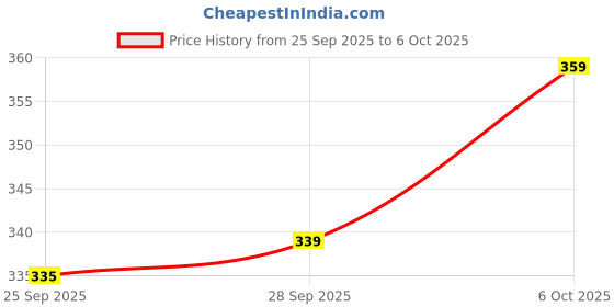 amazon.in vishudh Women's Cotton Regular Kurta vishudh Price History Graph from 25 Sep 2025 to 6 Oct 2025