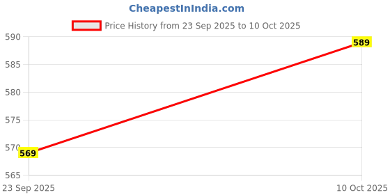 amazon.in vishudh Women's Ethnic Pant | Regular Fit | Comfortable Traditional Bottom vishudh Price History Graph from 23 Sep 2025 to 10 Oct 2025