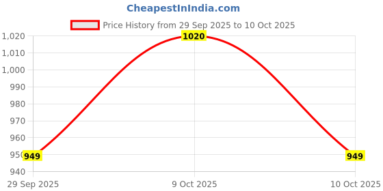 amazon.in vishudh Women's Ethnic Set | Regular Fit | Fashion Outfit | with Comfortable Wear vishudh Price History Graph from 29 Sep 2025 to 9 Oct 2025