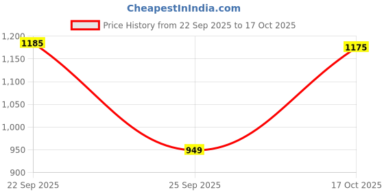 amazon.in vishudh Women's Ethnic Set | Regular Fit | Fashion Outfit | with Comfortable Wear vishudh Price History Graph from 22 Sep 2025 to 17 Oct 2025