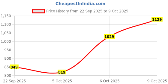amazon.in vishudh Women's Ethnic Set | Regular Fit | Fashion Outfit | with Comfortable Wear vishudh Price History Graph from 22 Sep 2025 to 9 Oct 2025
