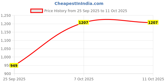 amazon.in vishudh Women's Polyester (PVK3000085_Burgandy vishudh Price History Graph from 25 Sep 2025 to 10 Oct 2025