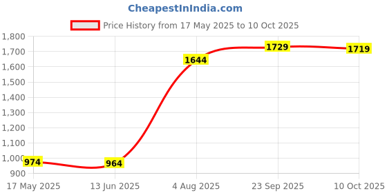 amazon.in Vishui Upgraded Desk Vacuum Cleaner, USB Charging Mini Desk Vacuum with Acrylic Panel, Cordless Energy Saving High Endurance, for Desk, Coffee Table, Counter, Kitchen etc. vishui Price History Graph from 17 May 2025 to 10 Oct 2025
