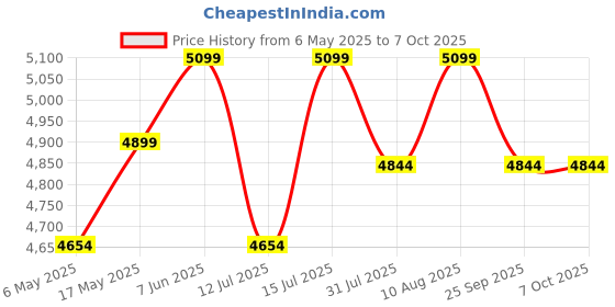 amazon.in VISHVA 72 * 36 * 15-5 Shelves Iron Matte Finish Adjustable Shelving Storage Utility Display Rack Steel Boltless Rivet Rack (72" (H) * 36" (W) * 15" (D) - 5 Layer) Price History Graph from 6 May 2025 to 7 Oct 2025